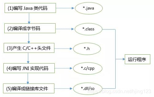 JNI demo使用及逆向技巧