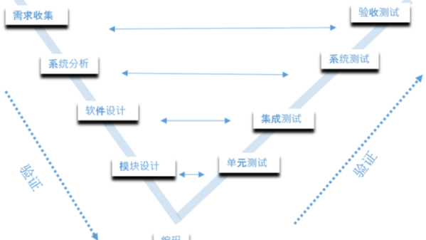 软件开发V模型