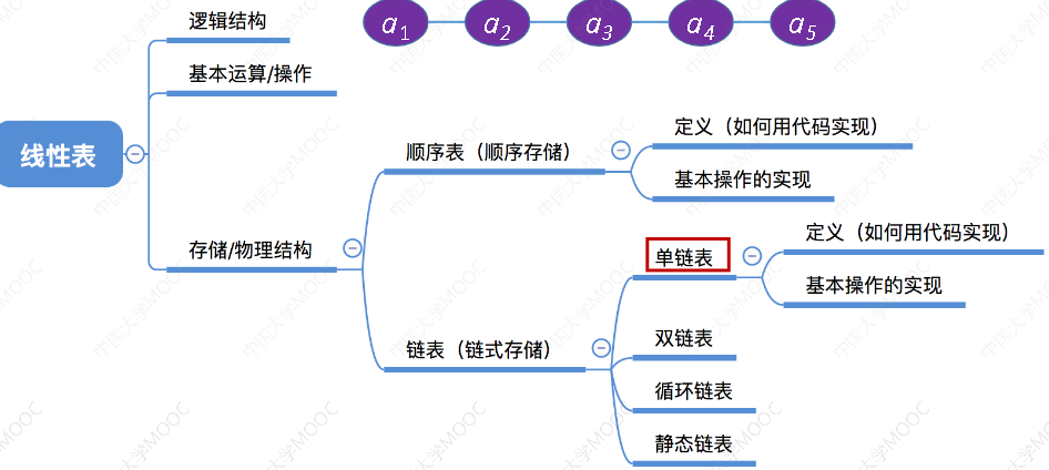 2.3 线性表的链式表示