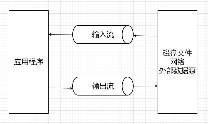 javaio流有什么用_javaIO流「建议收藏」