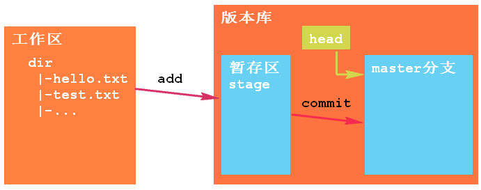 暂存区