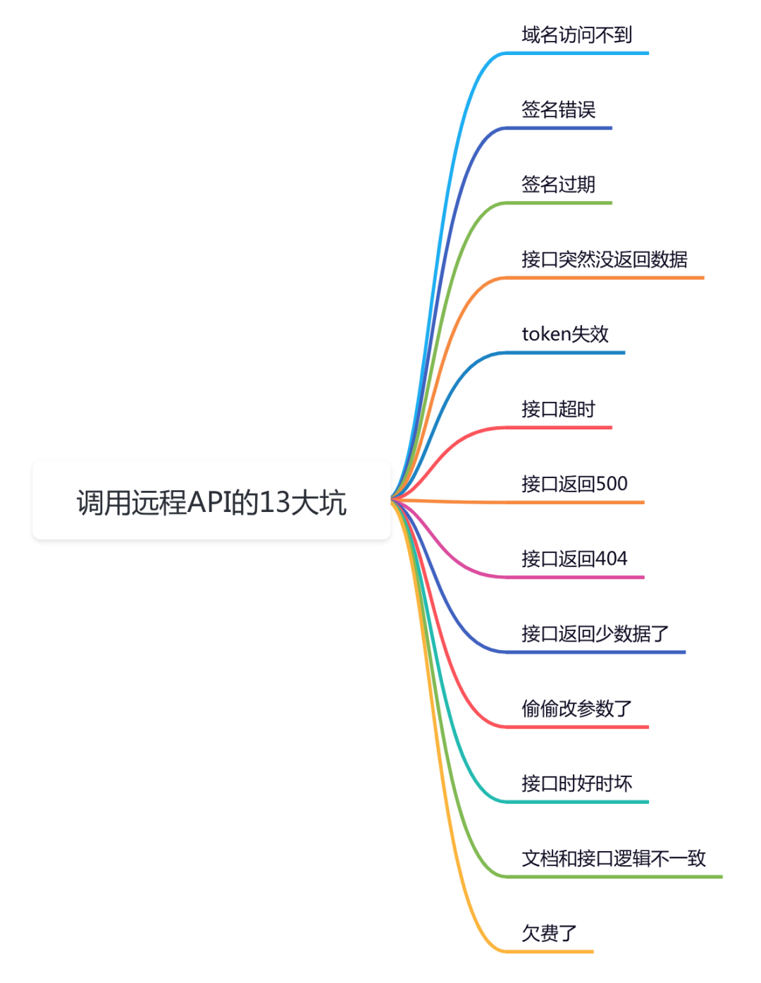 我调用第三方接口遇到的13大坑