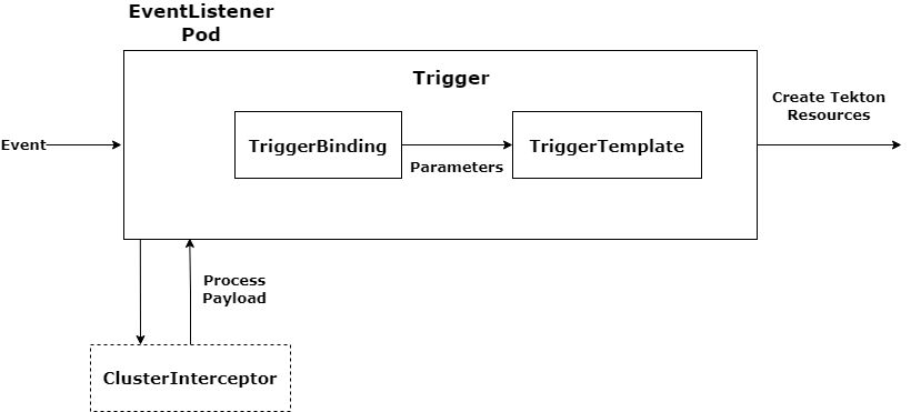 Tekton Trigger 基础