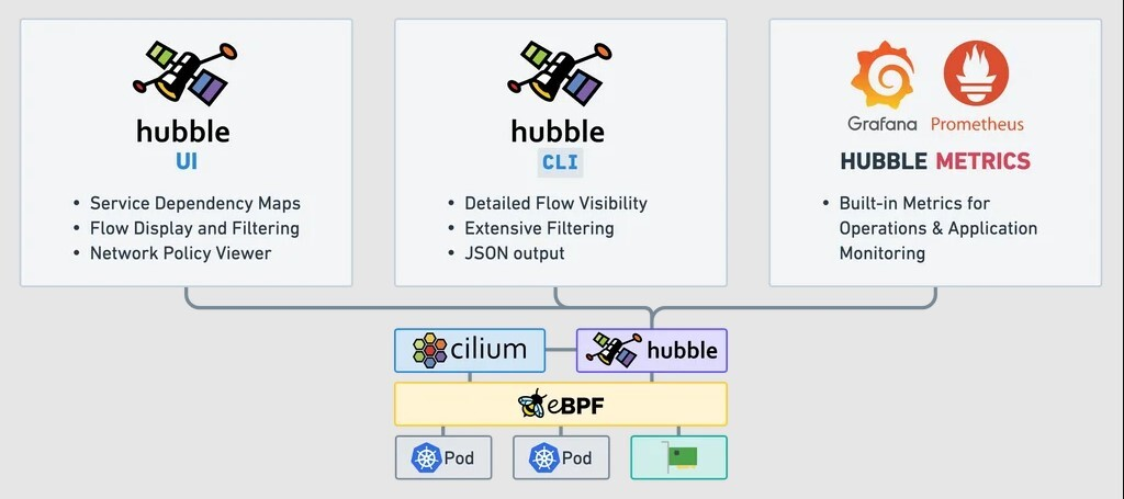 Hubble 基础