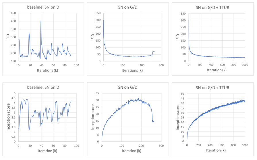 【Basic Knowledge】Self-Attention Generative Adversarial Networks-小白菜博客