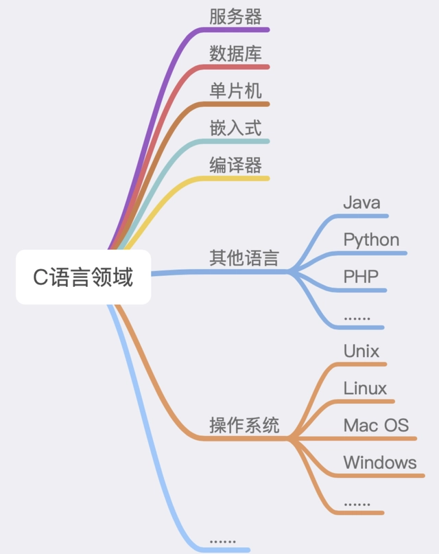 C/C++ 语言编程