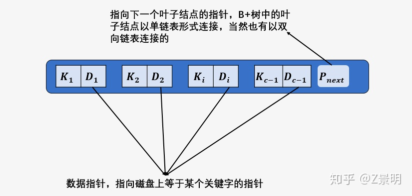 B+ 树的叶子节点