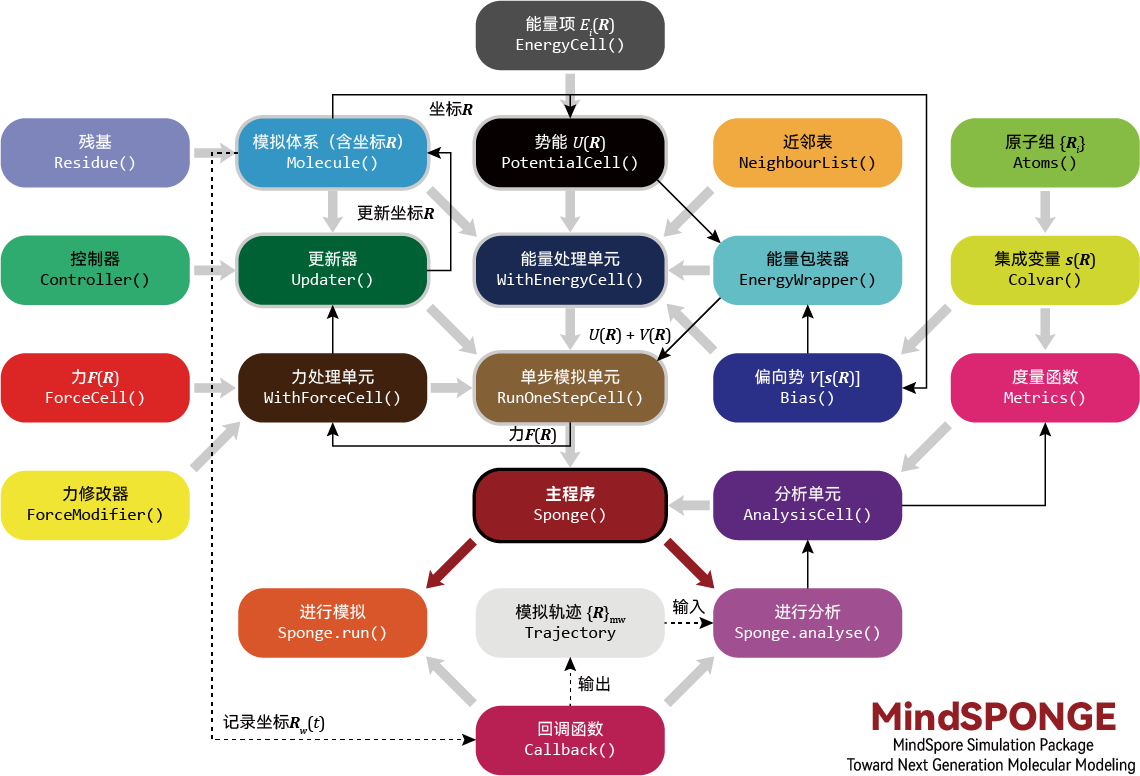 MindSponge分子动力学模拟——软件架构（2023.08）