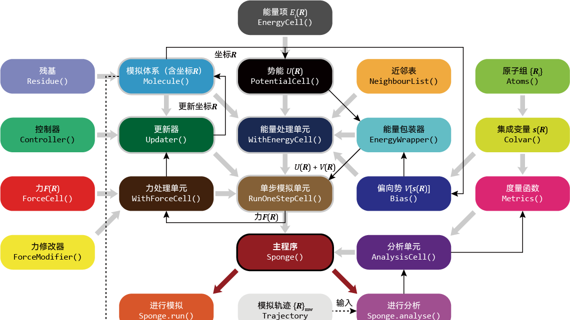 MindSponge分子动力学模拟——软件架构（2023.08）