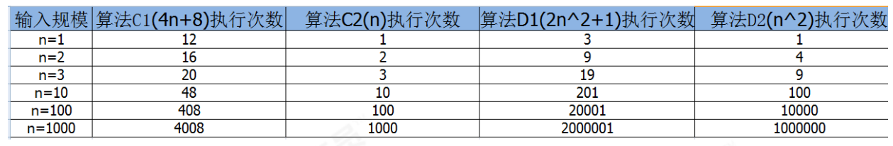 02_算法分析-小白菜博客