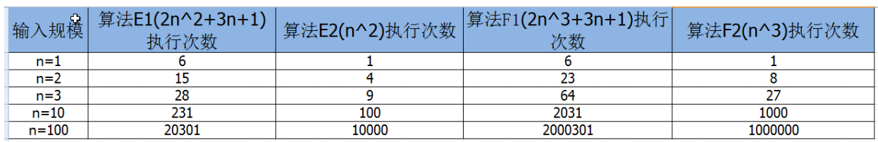 02_算法分析-小白菜博客