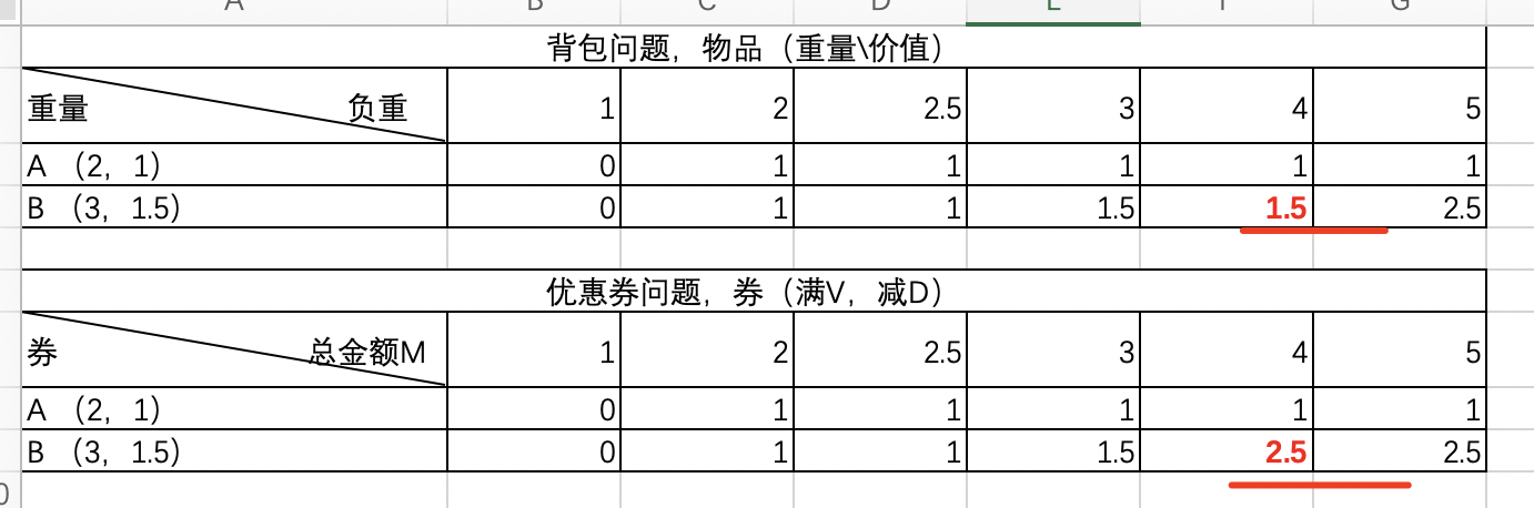 01、关于满减优惠券可叠加使用场景下的动态规划算法