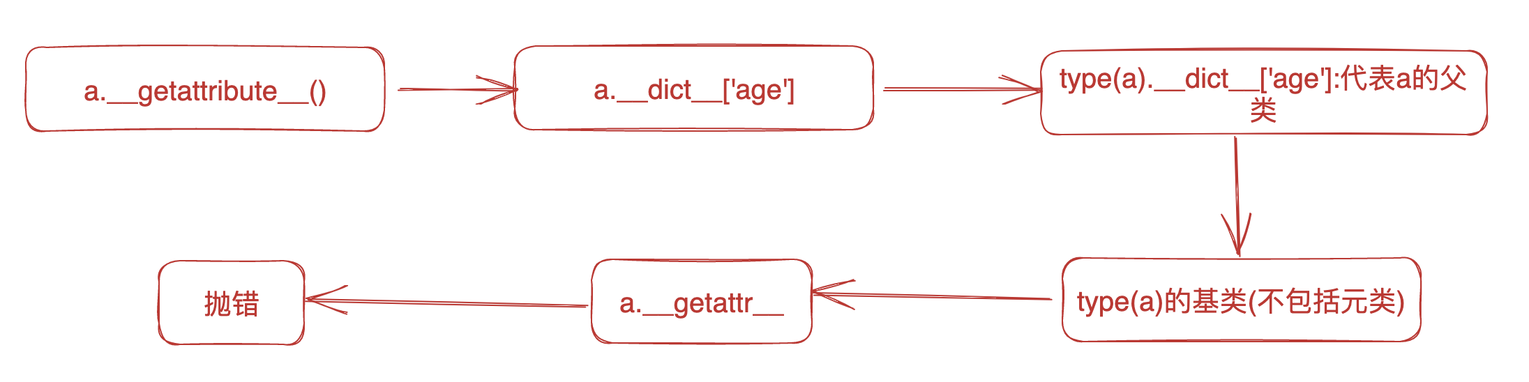 浅谈对属性描述符__get__、__set__、__delete__的理解
