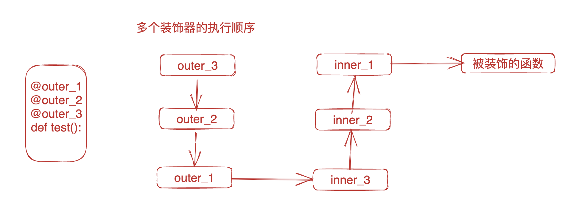 谈一谈Python中的装饰器