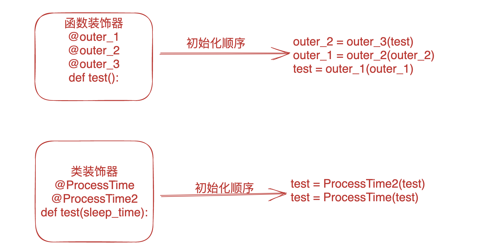 谈一谈Python中的装饰器