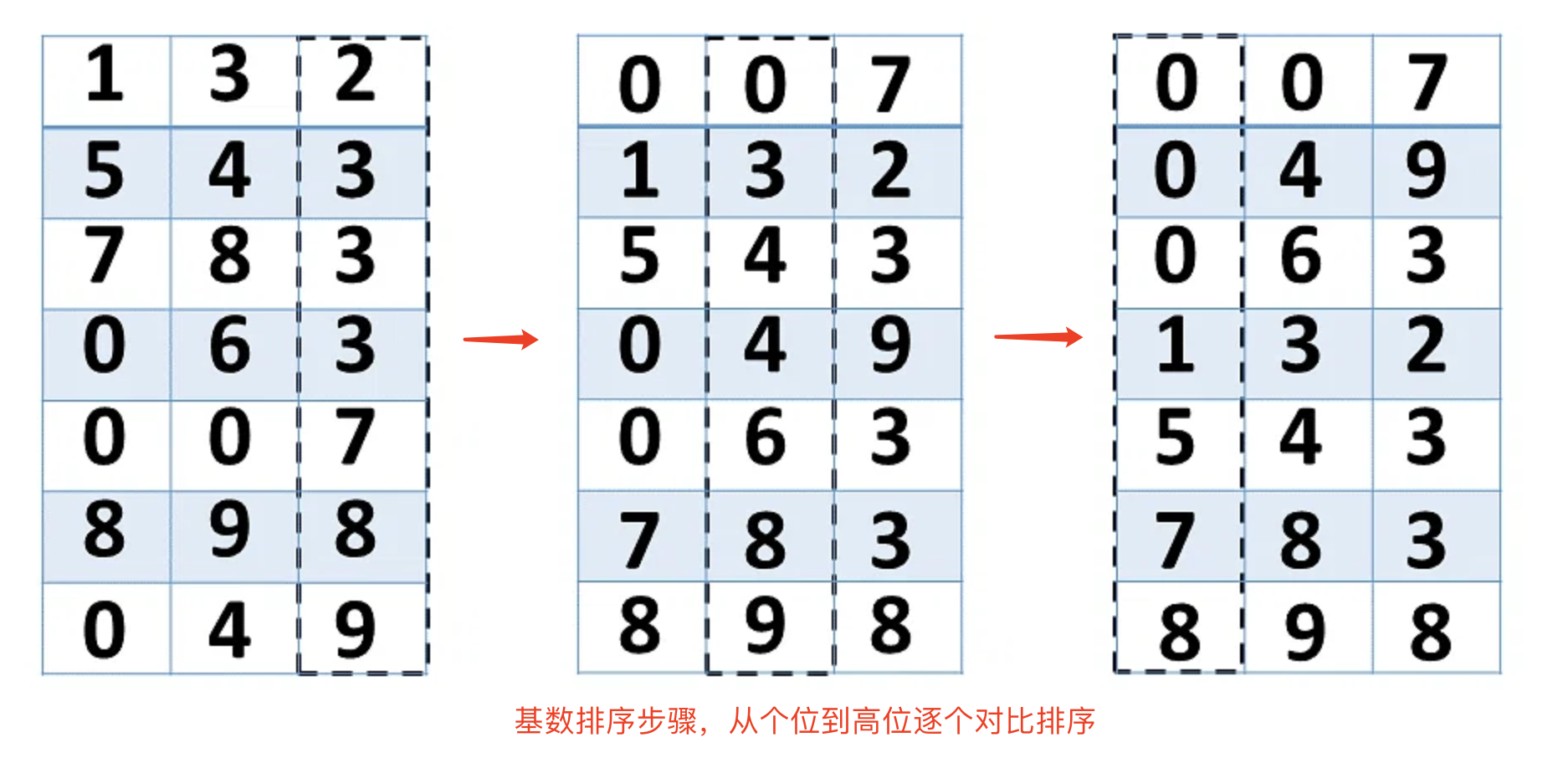 【基数排序算法详解】Java/Go/Python/JS/C不同语言实现