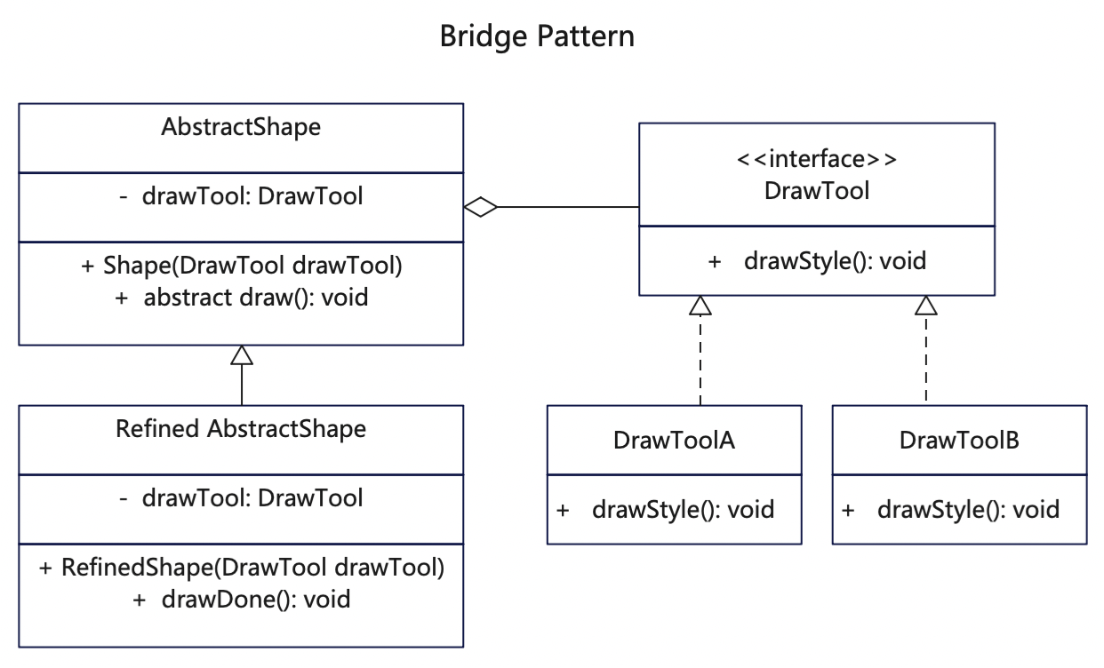 【桥接设计模式详解】Java/JS/Go/Python/TS不同语言实现 