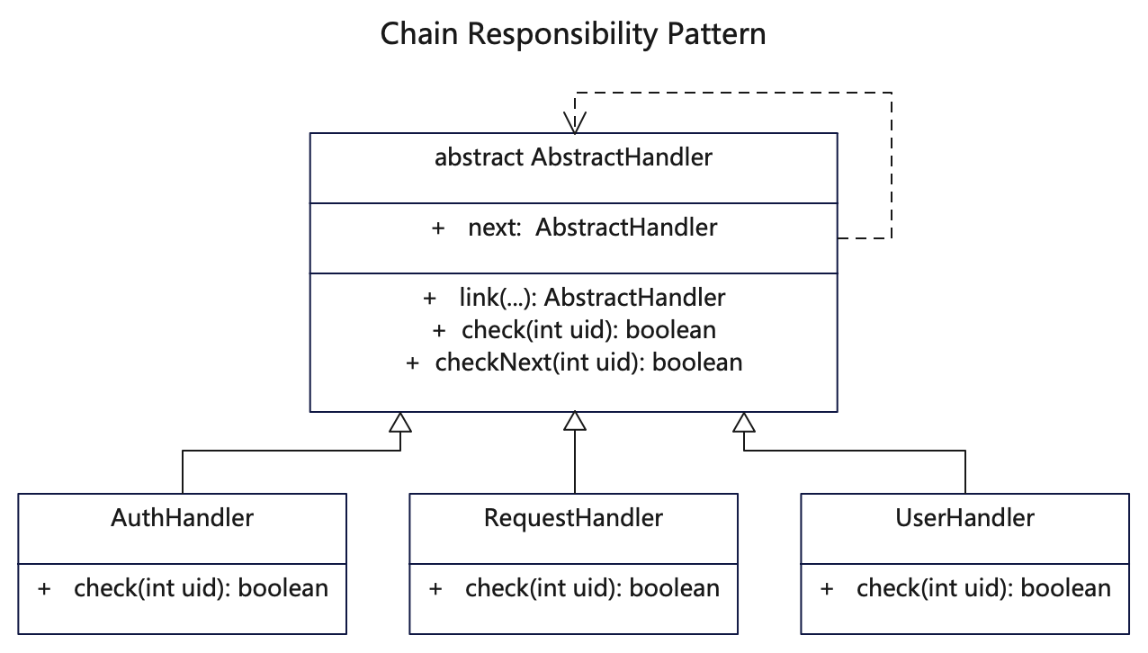 【责任链设计模式详解】C/Java/JS/Go/Python/TS不同语言实现