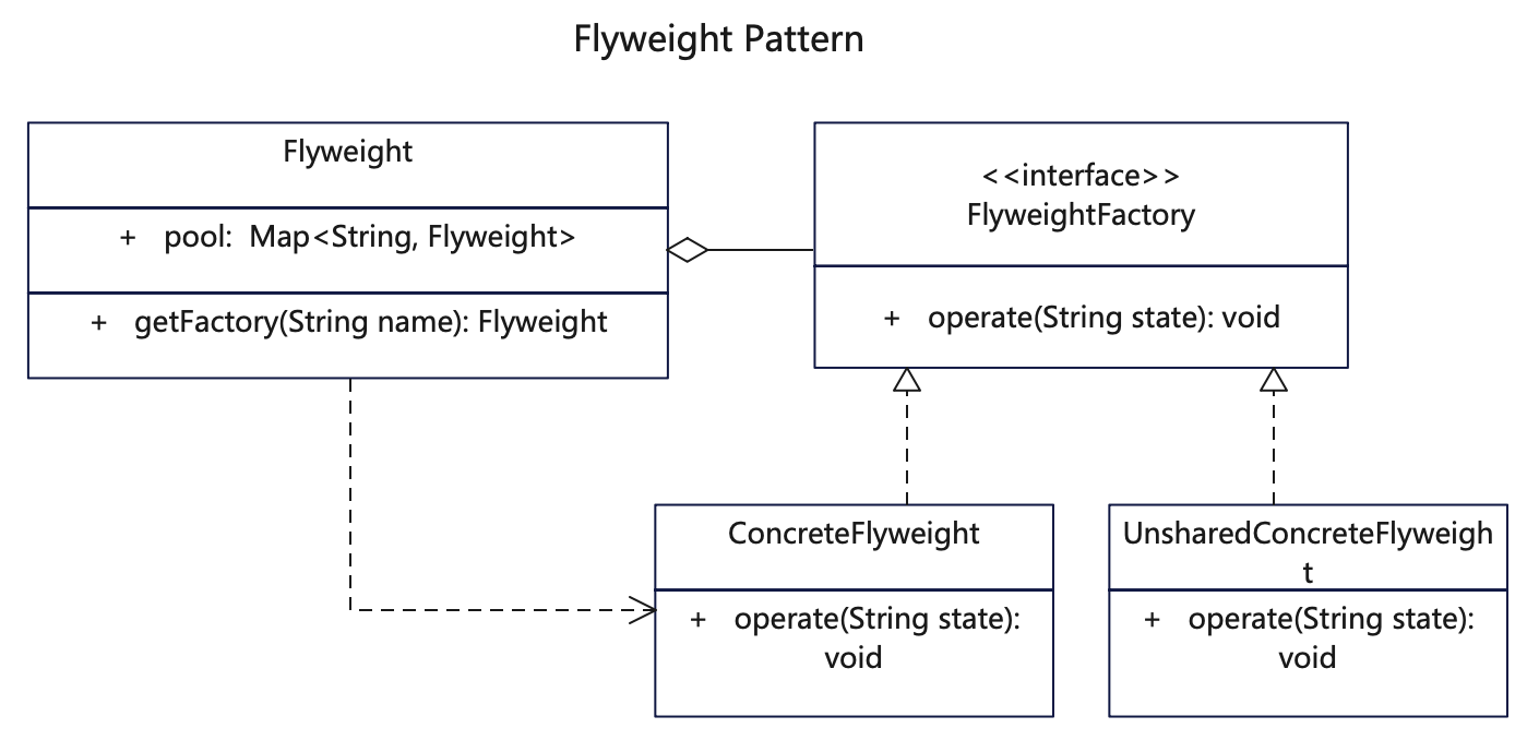 【享元设计模式详解】C/Java/JS/Go/Python/TS不同语言实现