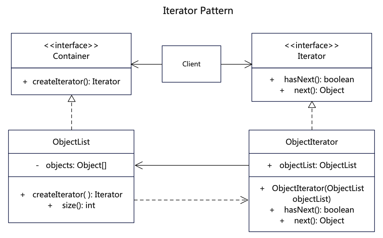 【迭代器设计模式详解】C/Java/JS/Go/Python/TS不同语言实现