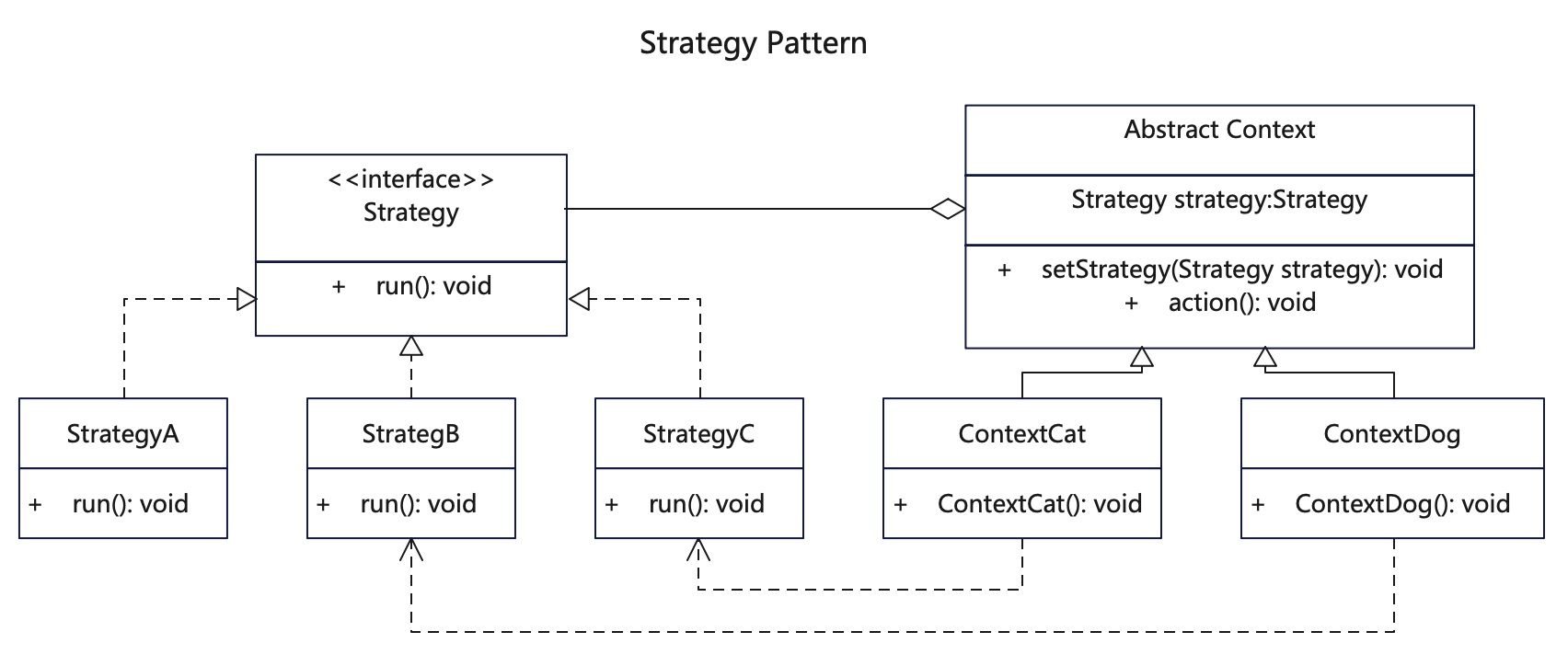 【策略设计模式详解】C/Java/JS/Go/Python/TS不同语言实现