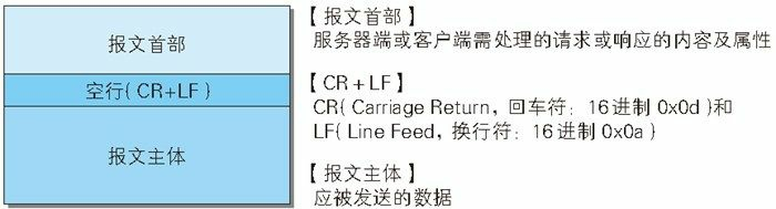 介绍 HTTP