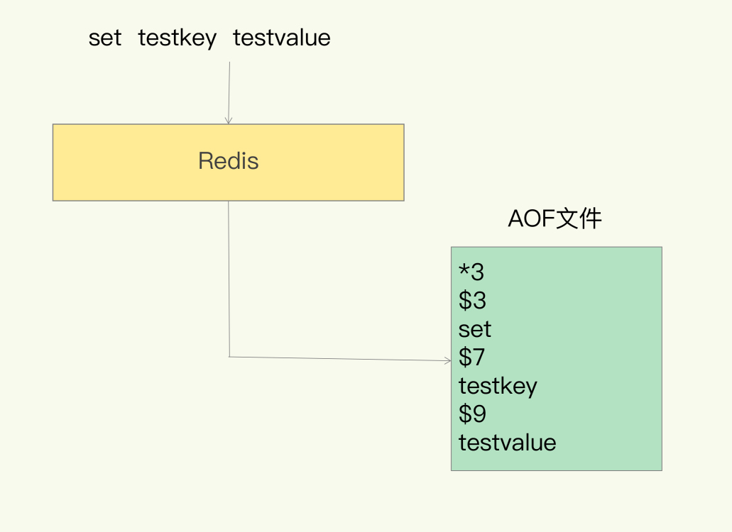 Redis的AOF持久化