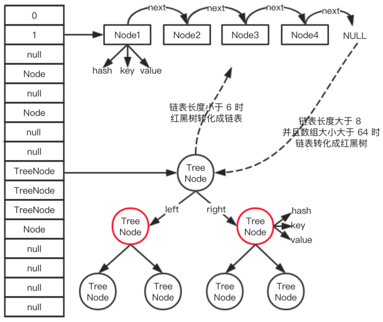 Java集合 – HashMap