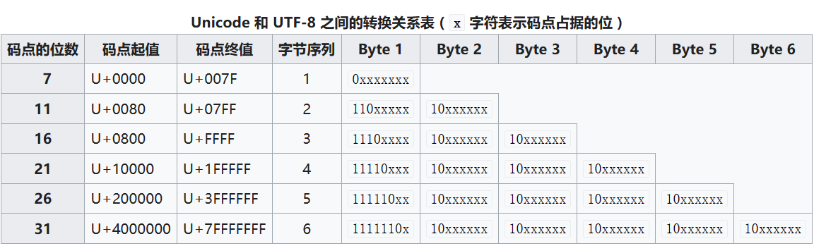 UTF-8编码