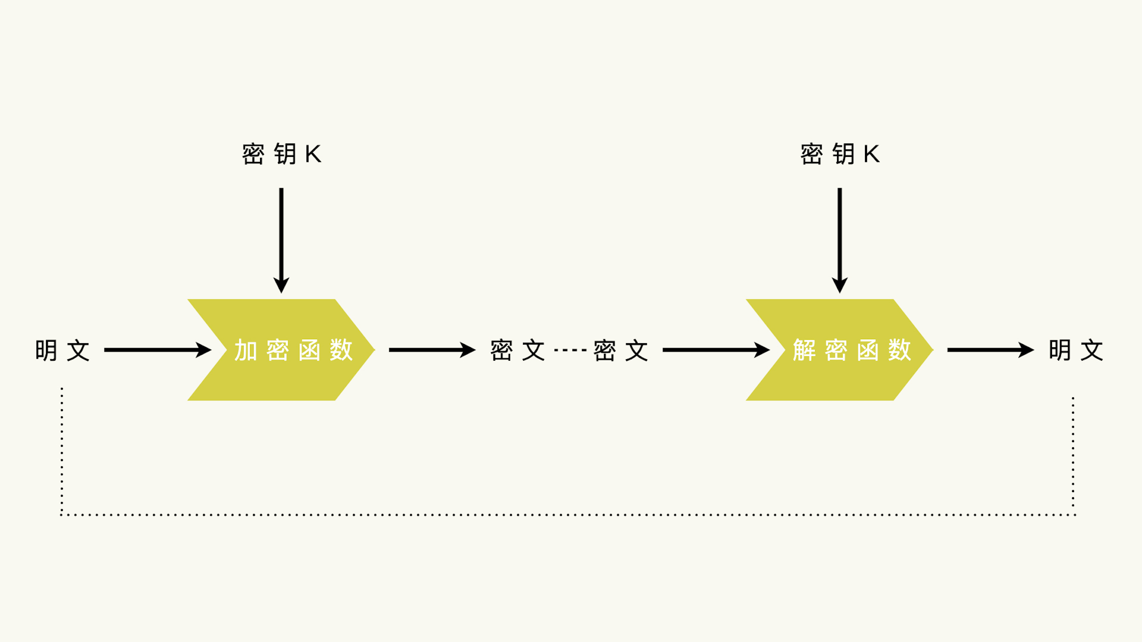 信息加密