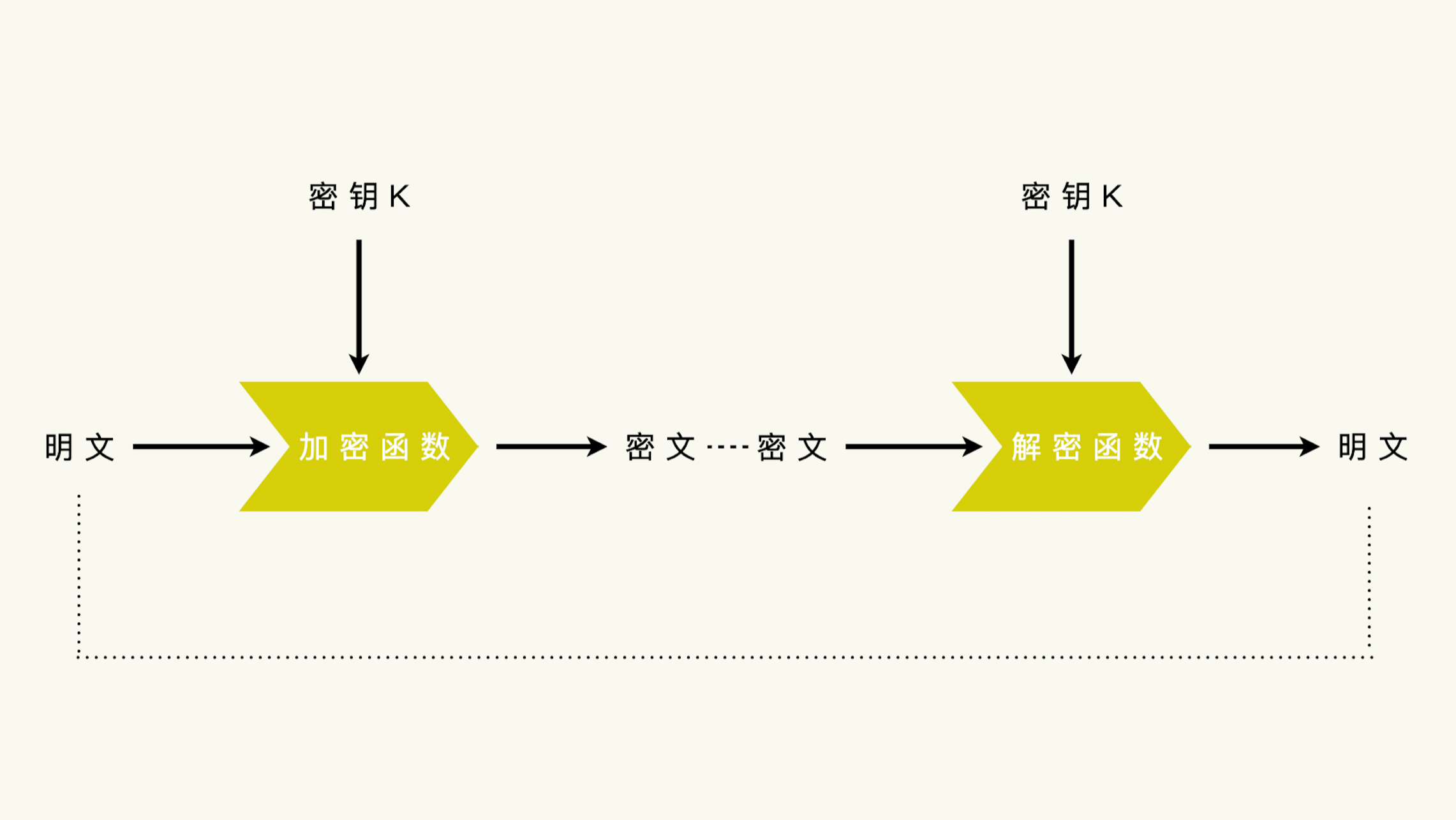 信息加密