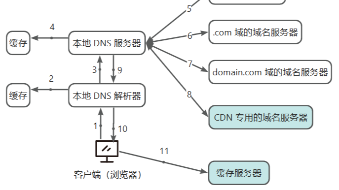 内容分发网络 CDN