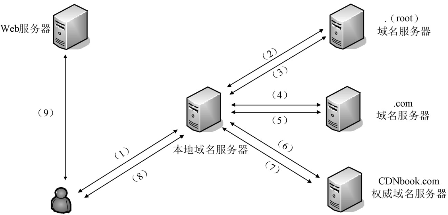 从输入URL到Web页面呈现的全过程