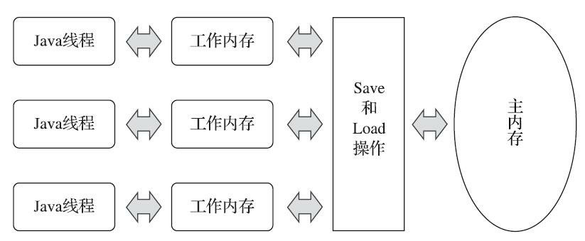 Java内存模型