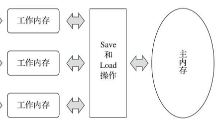 Java内存模型