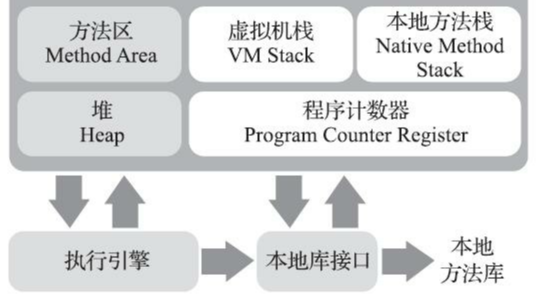 Java的运行时数据区域