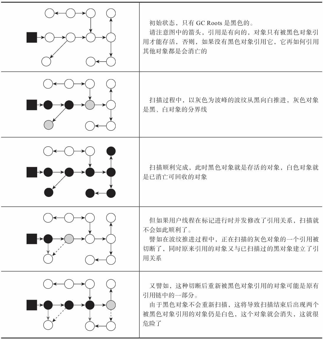 JVM：并发的可达性分析