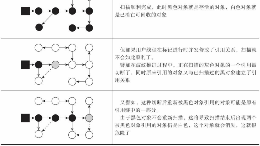 JVM：并发的可达性分析