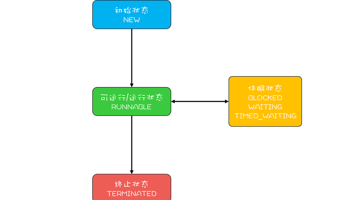 Java的线程