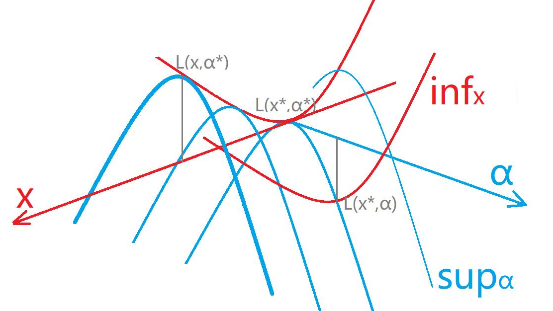 【笔记】凸优化 Convex Optimization