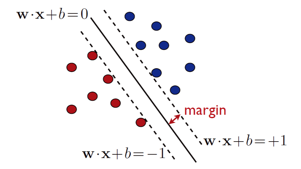 【笔记】机器学习基础 - Ch5. Support Vector Machines