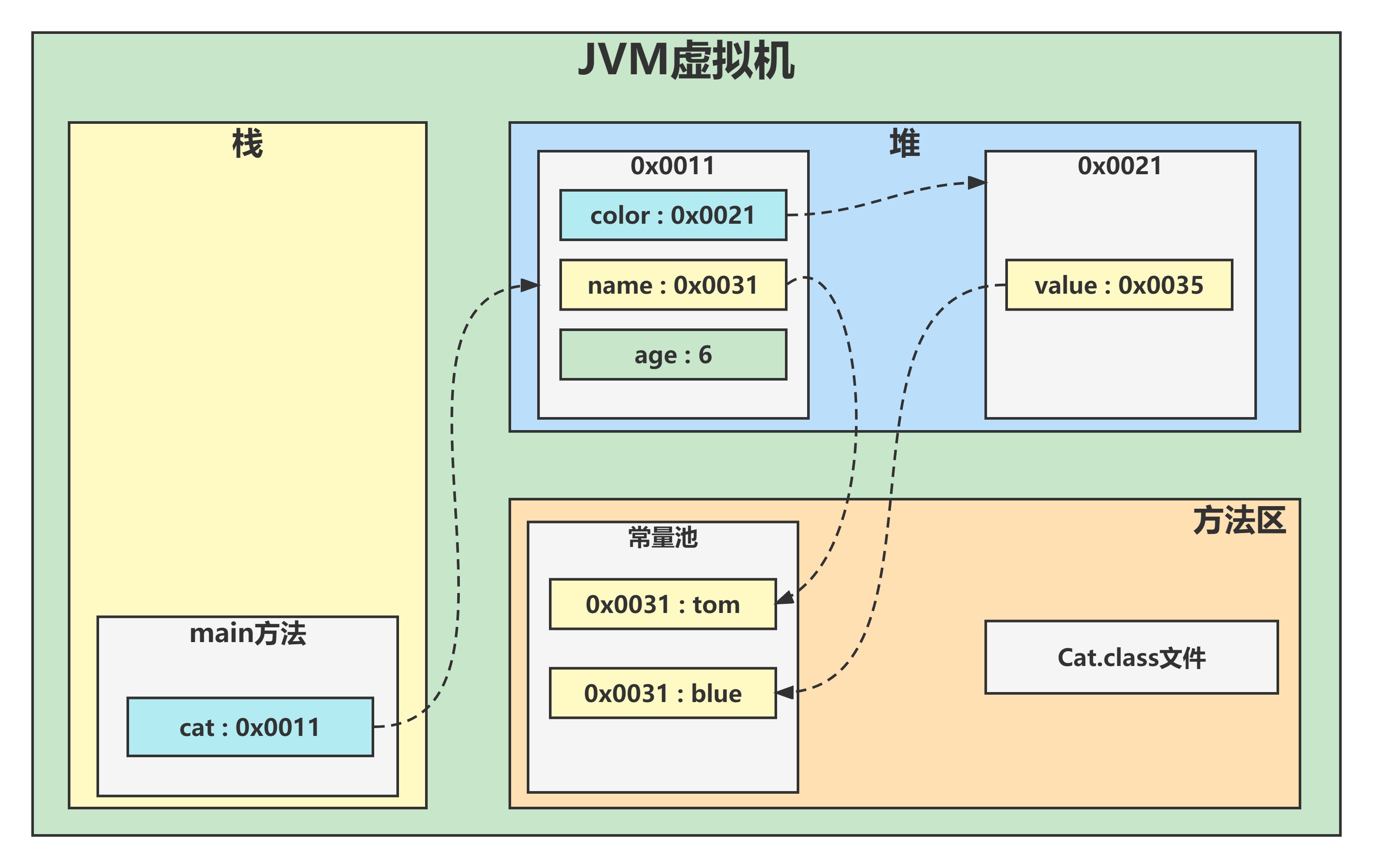 Java對象在記憶體中的存在形式（簡化）