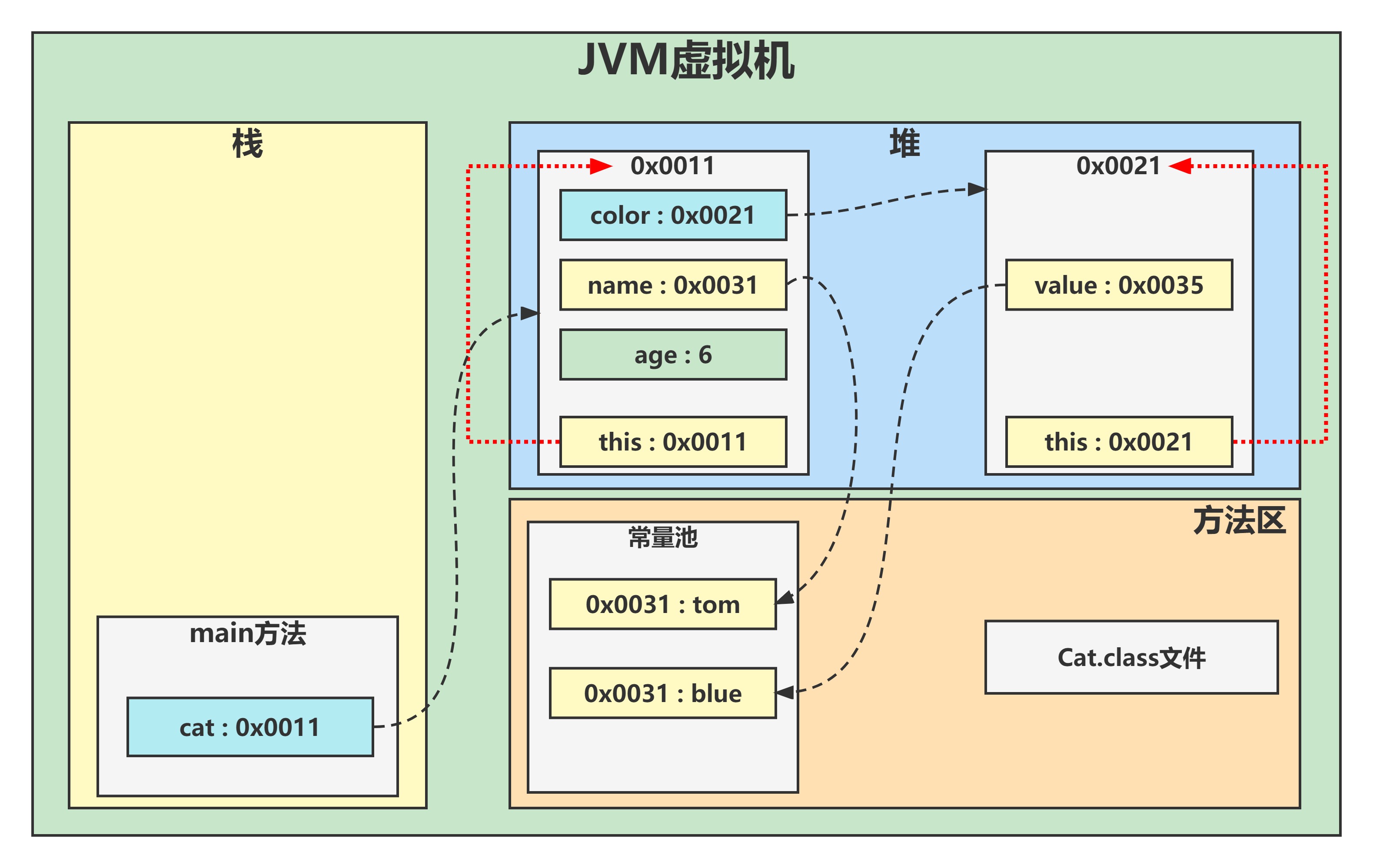 this關鍵字JVM記憶體圖