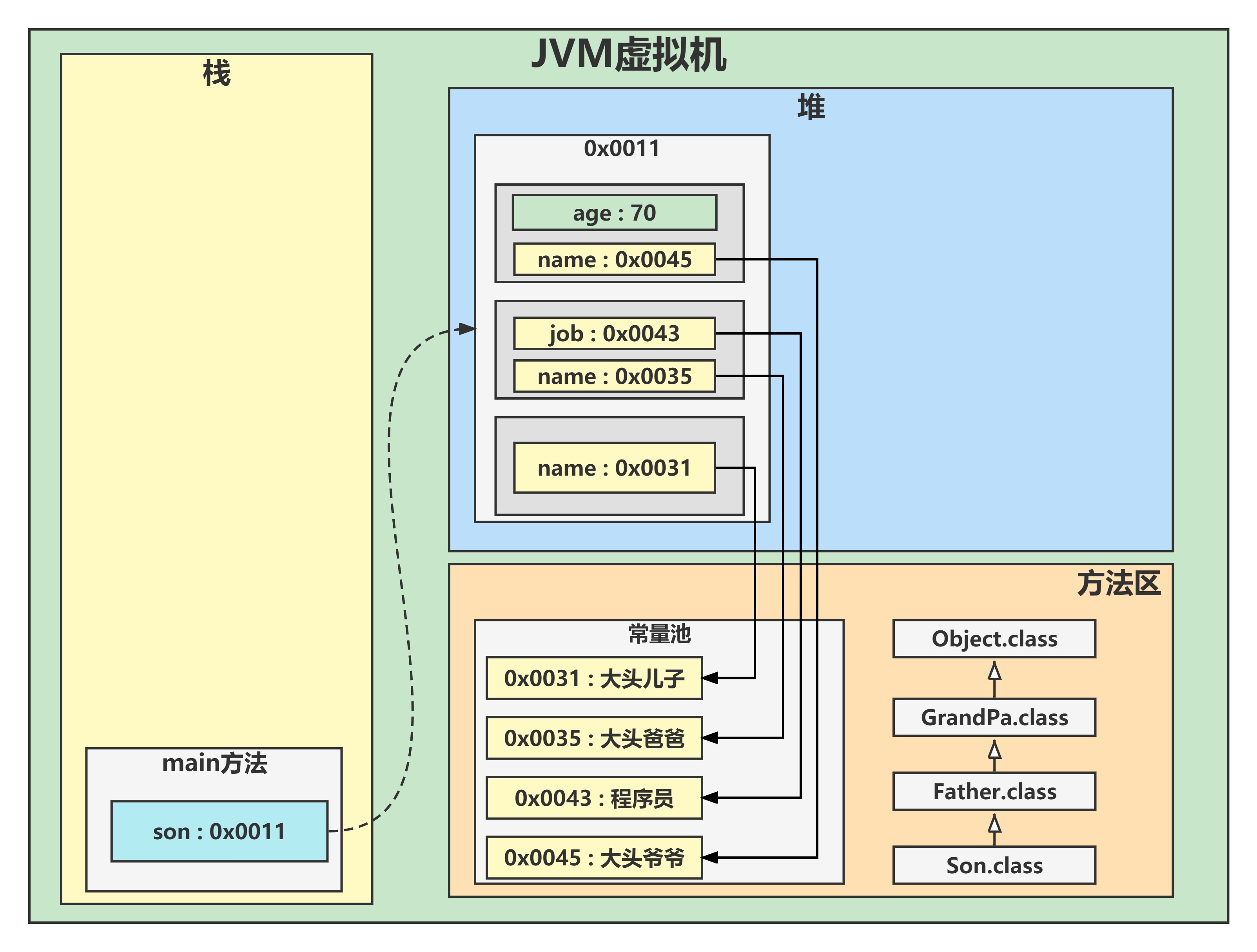 JVM記憶體分析-繼承類實例