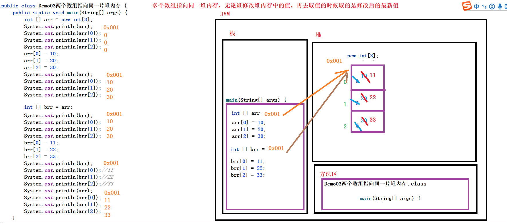 03两个数组指向同一片堆内存的内存图