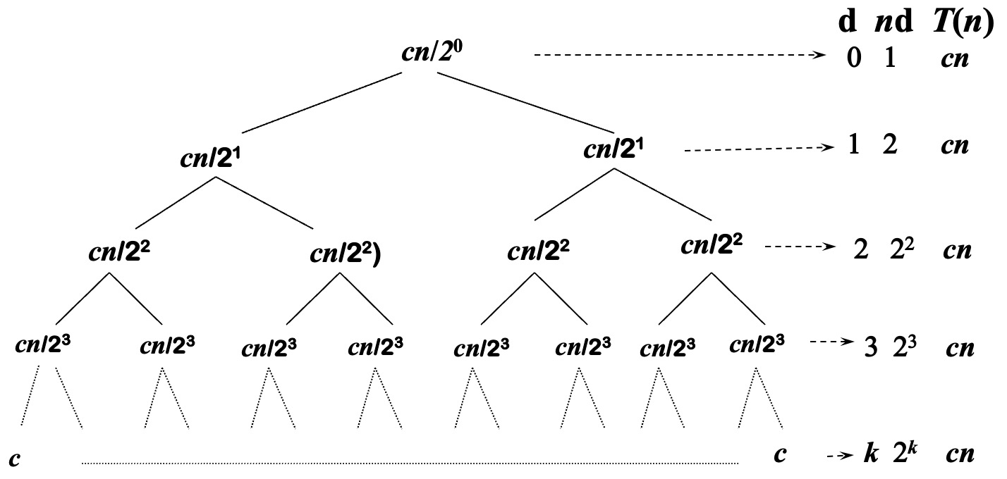归并排序递归树