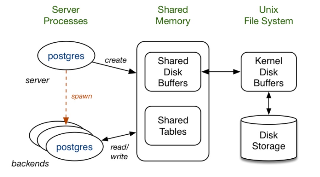 Memory/storage architecture