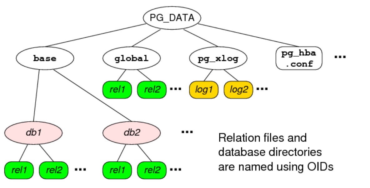 File-system architecture