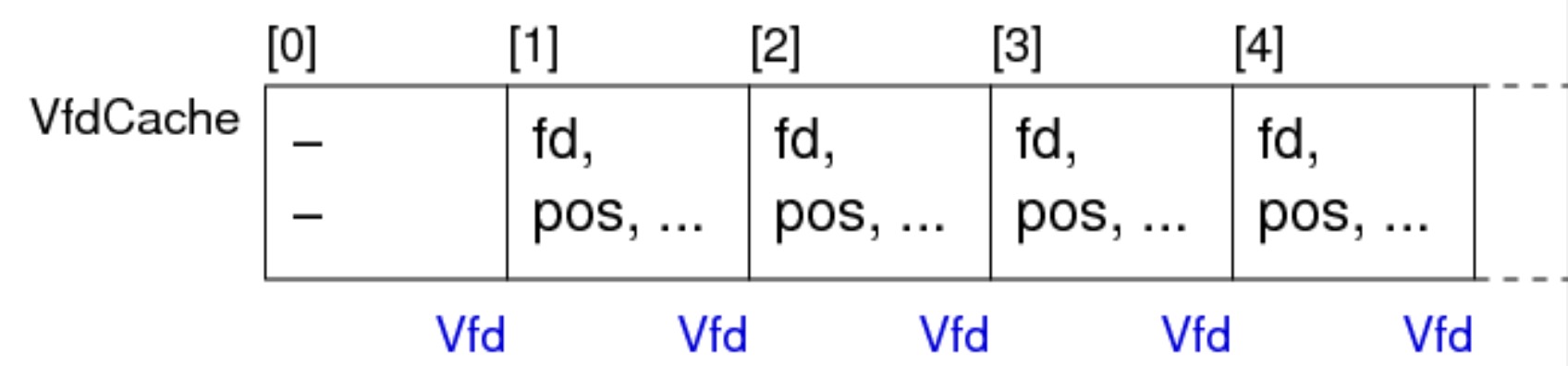 Vfd物理存储