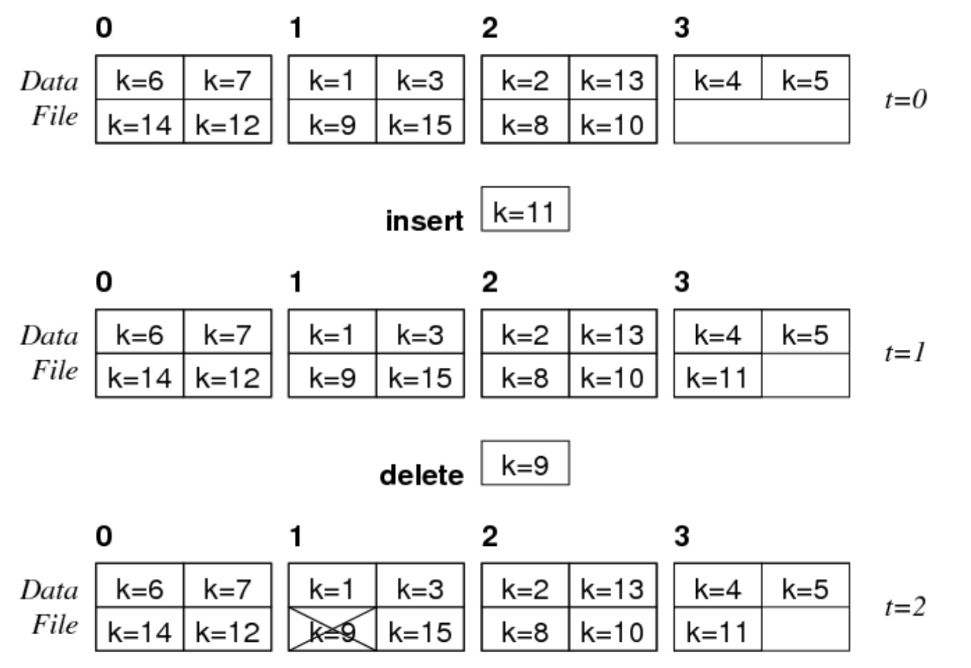 heap file